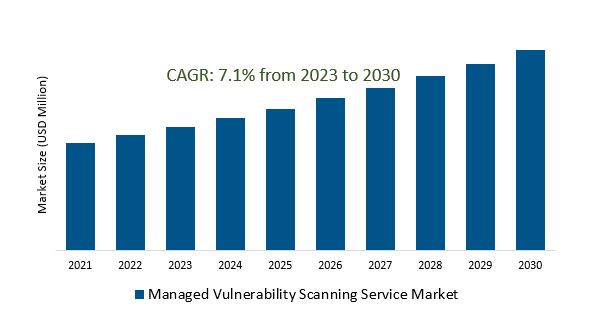 Managed Vulnerability Scanning Service Market 2023-2030	